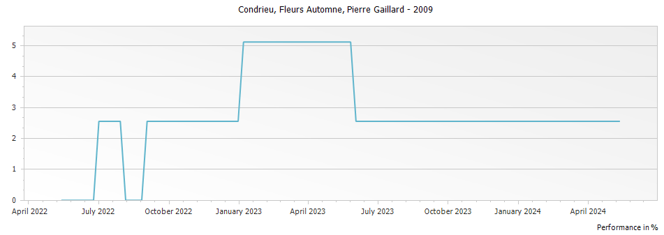 Graph for Pierre Gaillard Fleurs Automne Condrieu – 2009