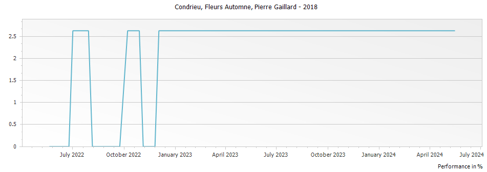 Graph for Pierre Gaillard Fleurs Automne Condrieu – 2018