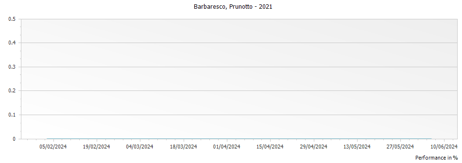 Graph for Prunotto Barbaresco DOCG – 2021