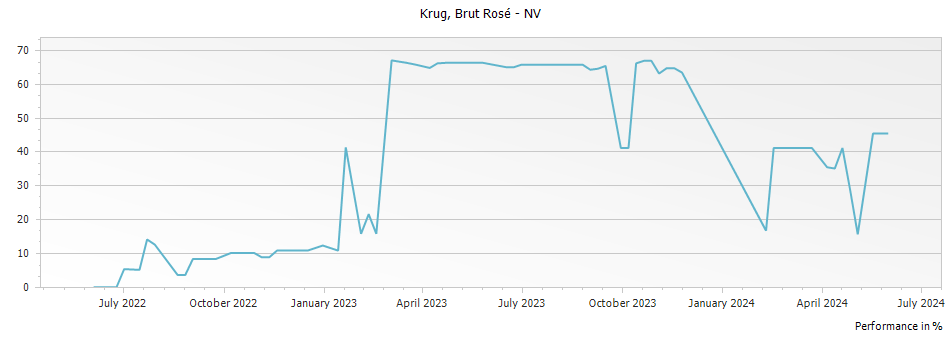 Graph for Krug Rose Brut Champagne – NV