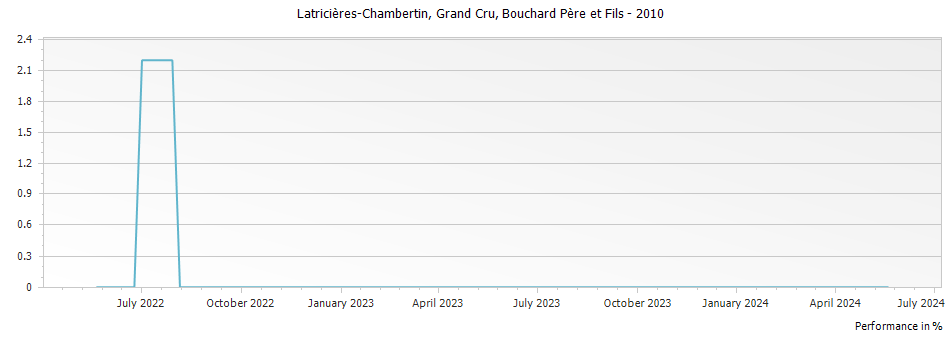 Graph for Bouchard Pere et Fils Latricieres-Chambertin Grand Cru – 2010