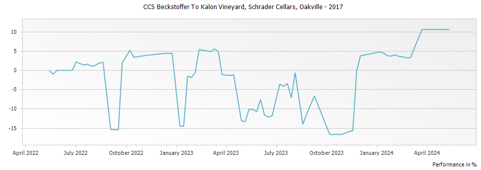 Graph for Schrader Cellars CCS Beckstoffer To Kalon Vineyard Cabernet Sauvignon Oakville – 2017
