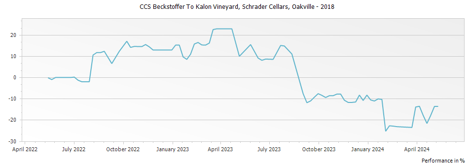 Graph for Schrader Cellars CCS Beckstoffer To Kalon Vineyard Cabernet Sauvignon Oakville – 2018