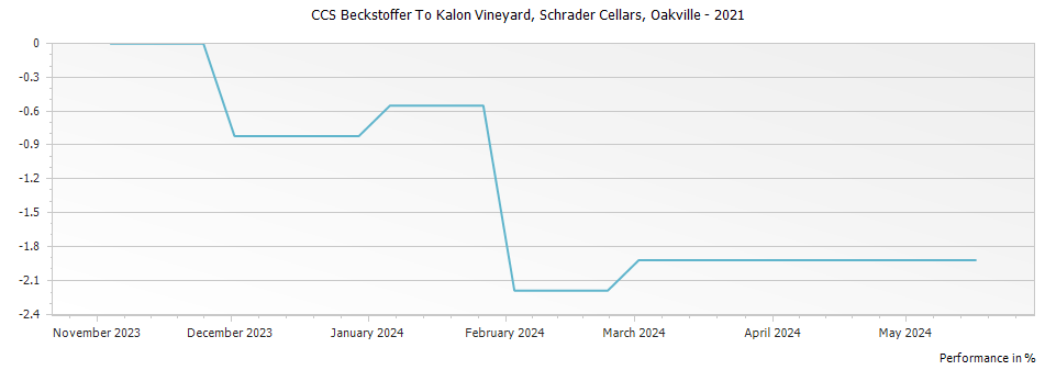 Graph for Schrader Cellars CCS Beckstoffer To Kalon Vineyard Cabernet Sauvignon Oakville – 2021