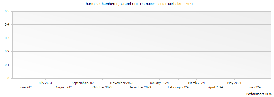 Graph for Domaine Lignier-Michelot Charmes Chambertin Grand Cru – 2021