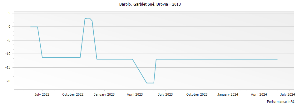 Graph for Brovia Garblet Sue Barolo DOCG – 2013