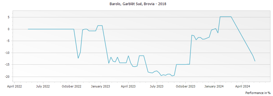 Graph for Brovia Garblet Sue Barolo DOCG – 2018