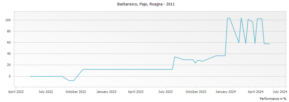 Graph for Roagna Paje Barbaresco DOCG – 2011