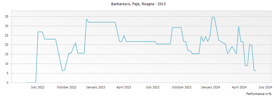 Graph for Roagna Paje Barbaresco DOCG – 2013