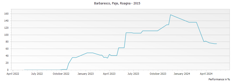 Graph for Roagna Paje Barbaresco DOCG – 2015