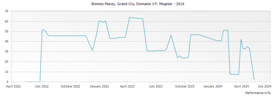 Graph for Domaine J-F Mugnier Bonnes Mares Grand Cru – 2016