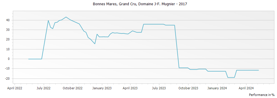 Graph for Domaine J-F Mugnier Bonnes Mares Grand Cru – 2017
