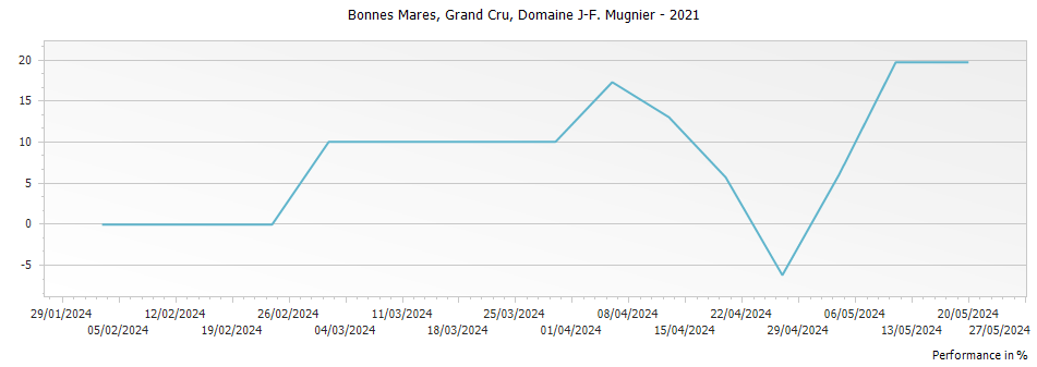 Graph for Domaine J-F Mugnier Bonnes Mares Grand Cru – 2021