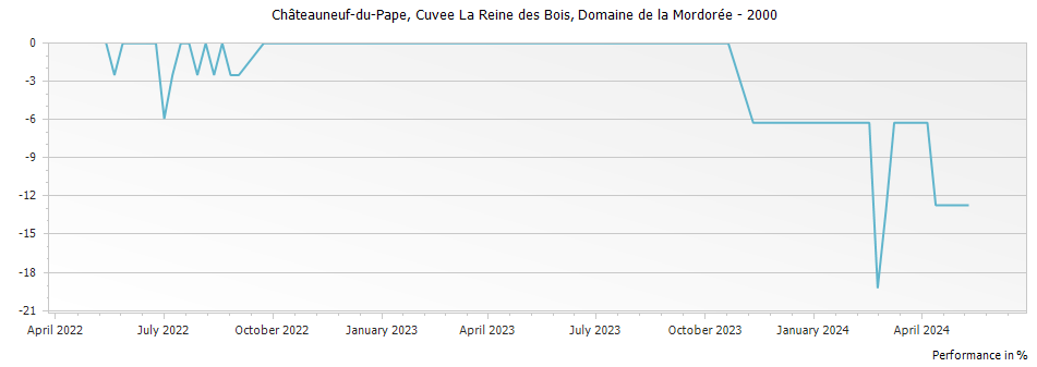 Graph for Domaine de la Mordoree Cuvee La Reine des Bois Chateauneuf du Pape – 2000