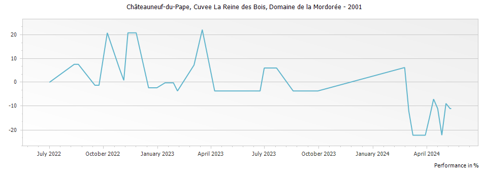 Graph for Domaine de la Mordoree Cuvee La Reine des Bois Chateauneuf du Pape – 2001