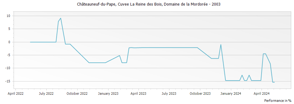Graph for Domaine de la Mordoree Cuvee La Reine des Bois Chateauneuf du Pape – 2003