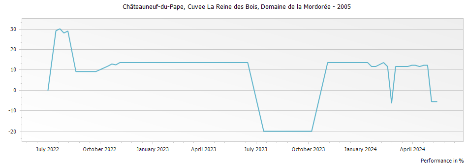Graph for Domaine de la Mordoree Cuvee La Reine des Bois Chateauneuf du Pape – 2005