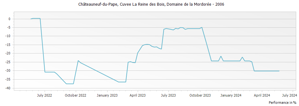 Graph for Domaine de la Mordoree Cuvee La Reine des Bois Chateauneuf du Pape – 2006