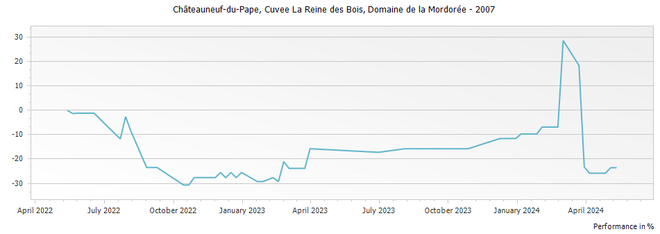 Graph for Domaine de la Mordoree Cuvee La Reine des Bois Chateauneuf du Pape – 2007