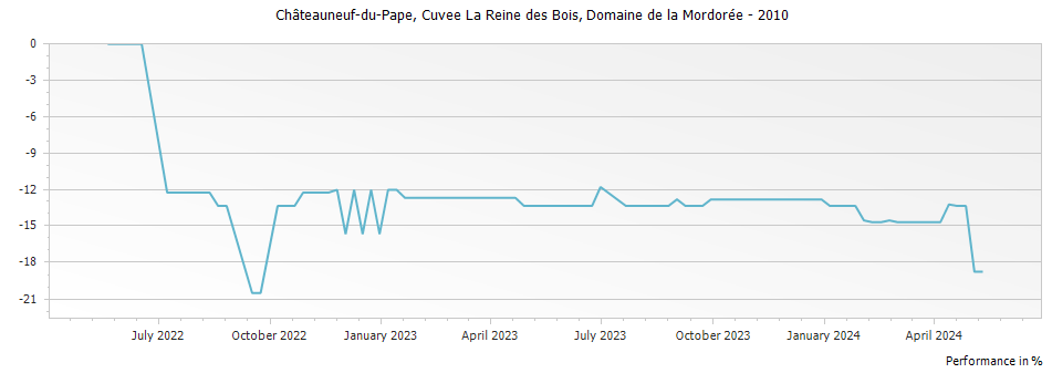 Graph for Domaine de la Mordoree Cuvee La Reine des Bois Chateauneuf du Pape – 2010