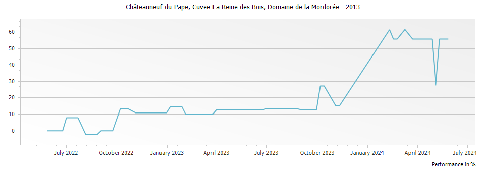 Graph for Domaine de la Mordoree Cuvee La Reine des Bois Chateauneuf du Pape – 2013
