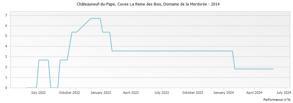 Graph for Domaine de la Mordoree Cuvee La Reine des Bois Chateauneuf du Pape – 2014