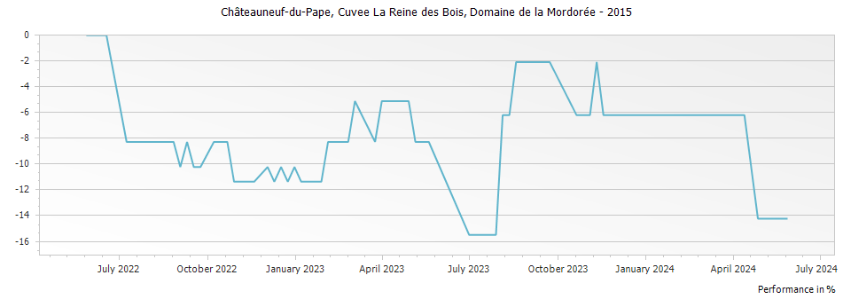 Graph for Domaine de la Mordoree Cuvee La Reine des Bois Chateauneuf du Pape – 2015