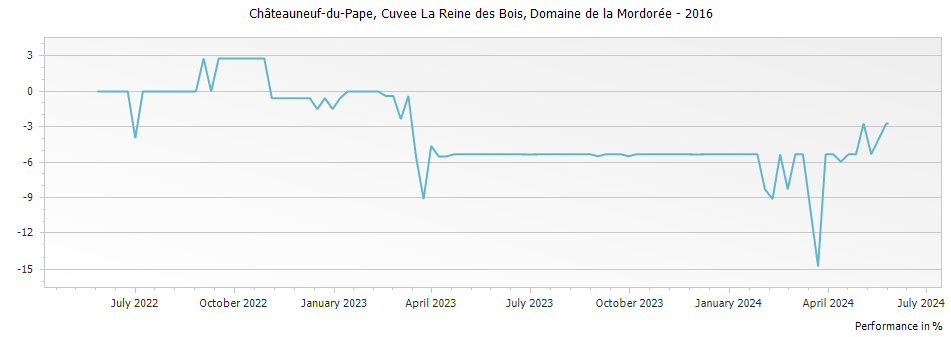 Graph for Domaine de la Mordoree Cuvee La Reine des Bois Chateauneuf du Pape – 2016