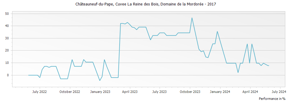 Graph for Domaine de la Mordoree Cuvee La Reine des Bois Chateauneuf du Pape – 2017