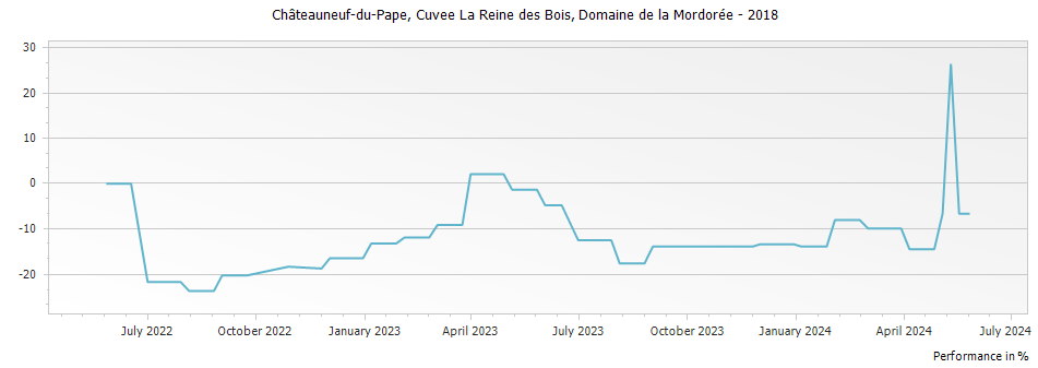 Graph for Domaine de la Mordoree Cuvee La Reine des Bois Chateauneuf du Pape – 2018