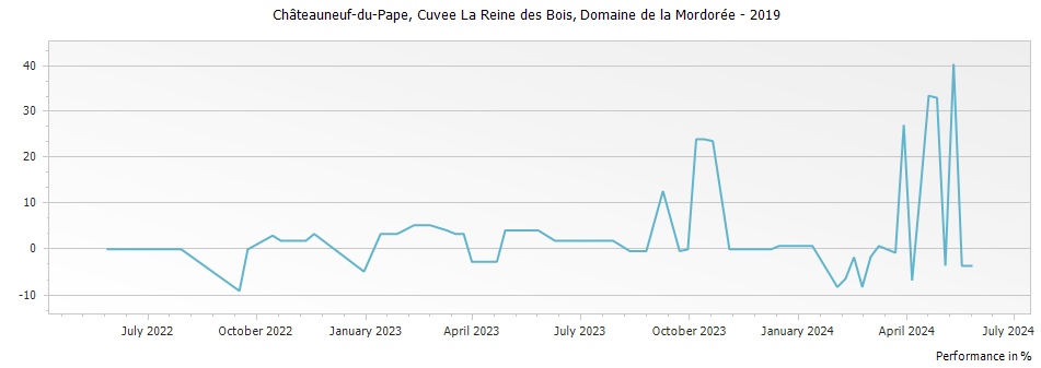Graph for Domaine de la Mordoree Cuvee La Reine des Bois Chateauneuf du Pape – 2019