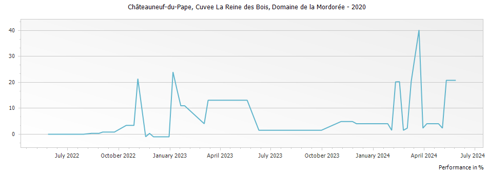 Graph for Domaine de la Mordoree Cuvee La Reine des Bois Chateauneuf du Pape – 2020