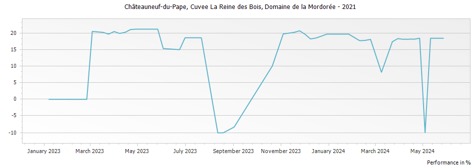 Graph for Domaine de la Mordoree Cuvee La Reine des Bois Chateauneuf du Pape – 2021