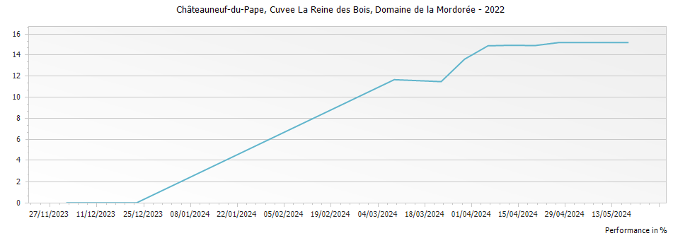 Graph for Domaine de la Mordoree Cuvee La Reine des Bois Chateauneuf du Pape – 2022