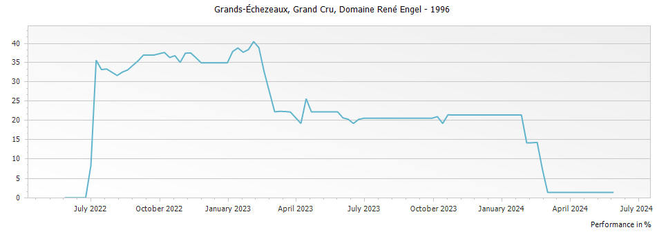 Graph for Domaine Rene Engel Grands-Echezeaux Grand Cru – 1996