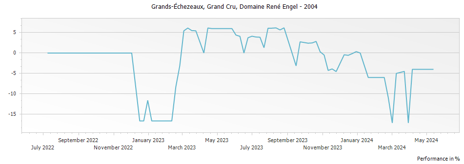 Graph for Domaine Rene Engel Grands-Echezeaux Grand Cru – 2004