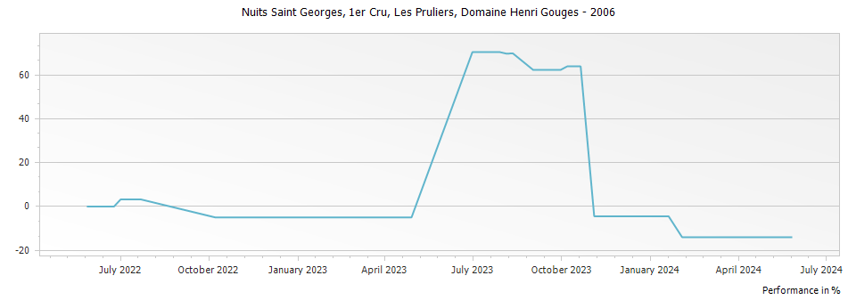 Graph for Domaine Henri Gouges Nuits Saint Georges Les Pruliers Premier Cru – 2006