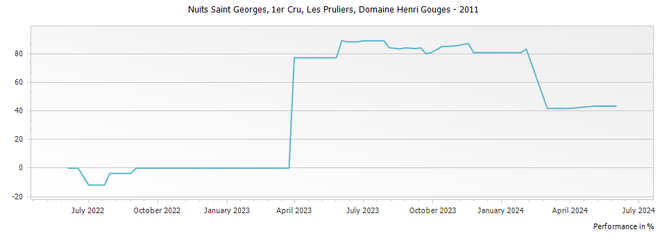 Graph for Domaine Henri Gouges Nuits Saint Georges Les Pruliers Premier Cru – 2011