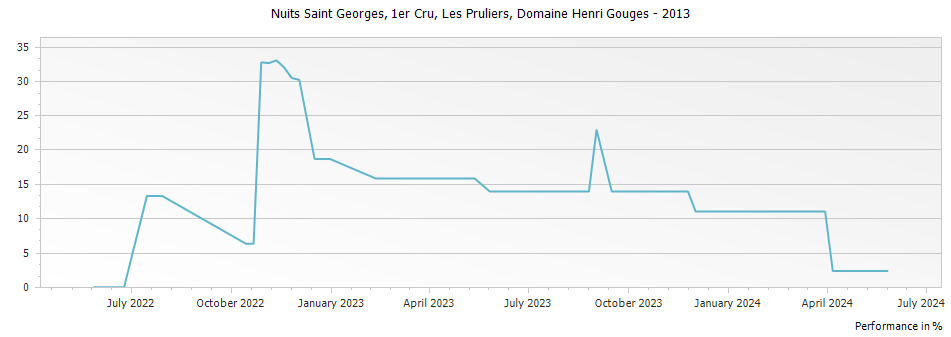 Graph for Domaine Henri Gouges Nuits Saint Georges Les Pruliers Premier Cru – 2013