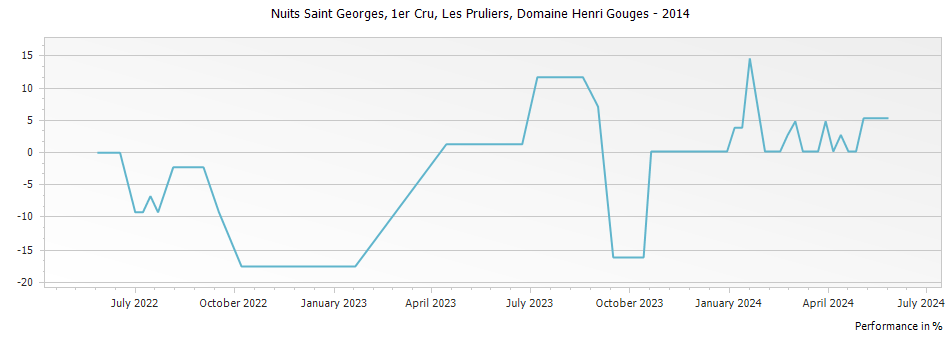 Graph for Domaine Henri Gouges Nuits Saint Georges Les Pruliers Premier Cru – 2014