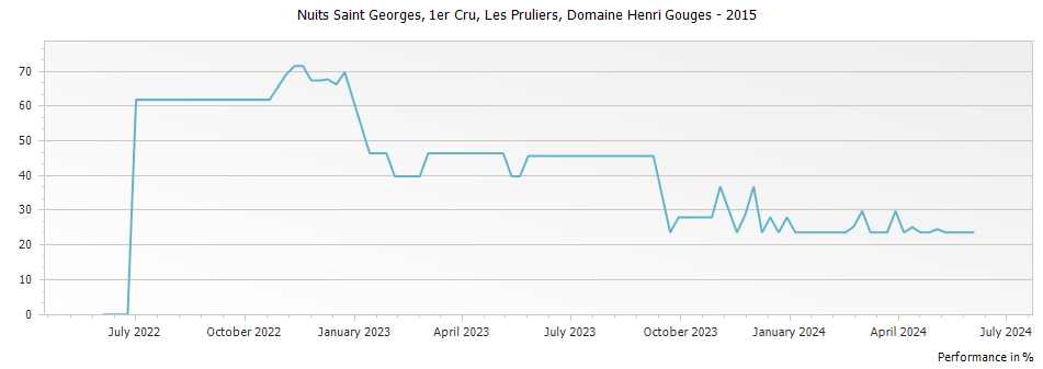 Graph for Domaine Henri Gouges Nuits Saint Georges Les Pruliers Premier Cru – 2015