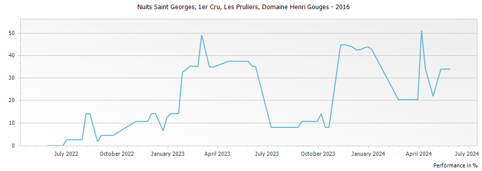 Graph for Domaine Henri Gouges Nuits Saint Georges Les Pruliers Premier Cru – 2016