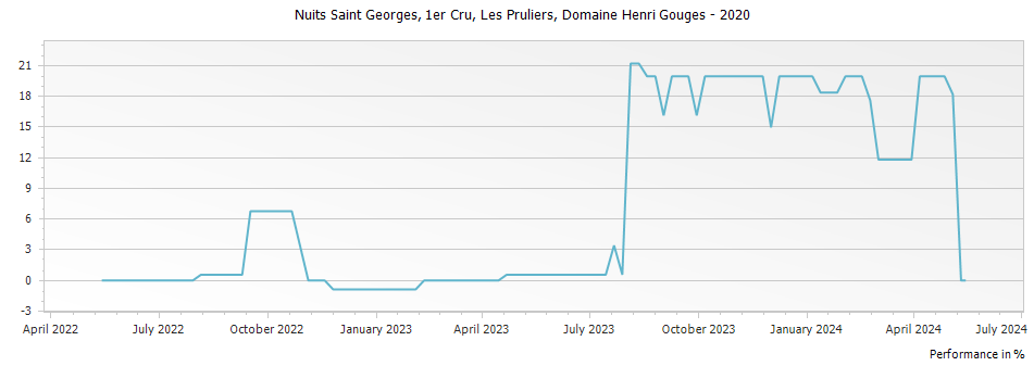 Graph for Domaine Henri Gouges Nuits Saint Georges Les Pruliers Premier Cru – 2020