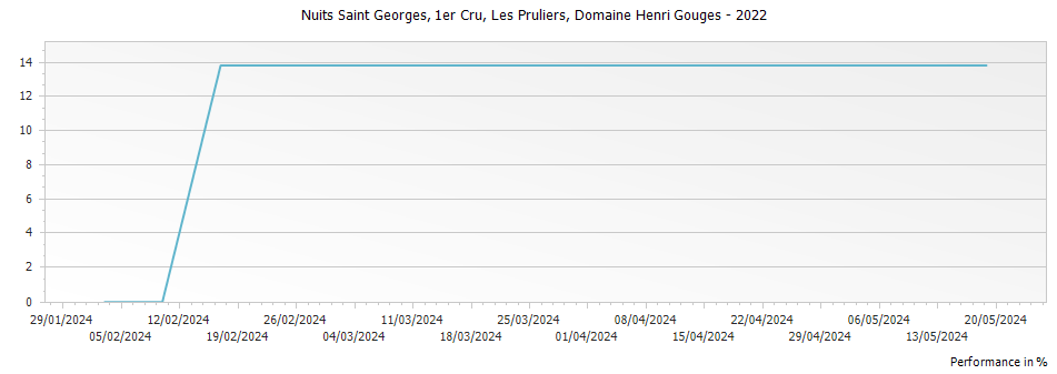 Graph for Domaine Henri Gouges Nuits Saint Georges Les Pruliers Premier Cru – 2022
