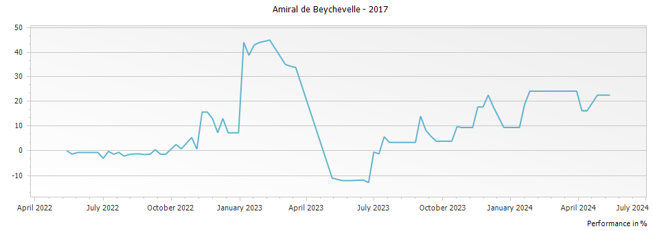 Graph for Amiral de Beychevelle Saint-Julien – 2017