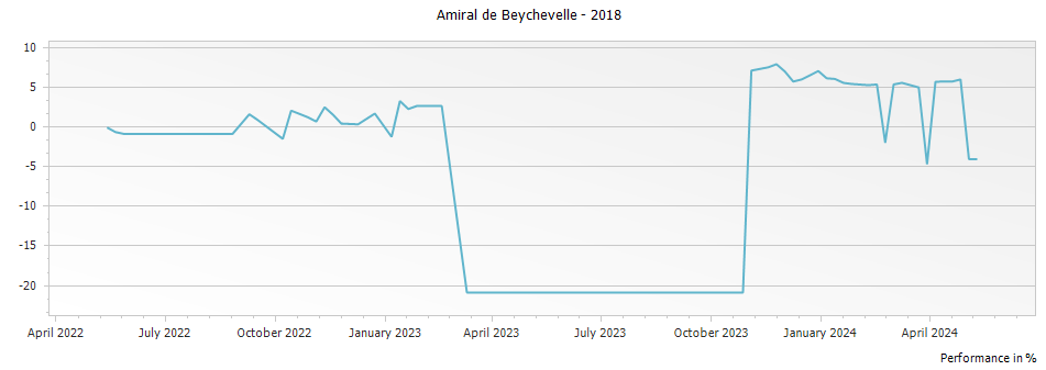 Graph for Amiral de Beychevelle Saint-Julien – 2018