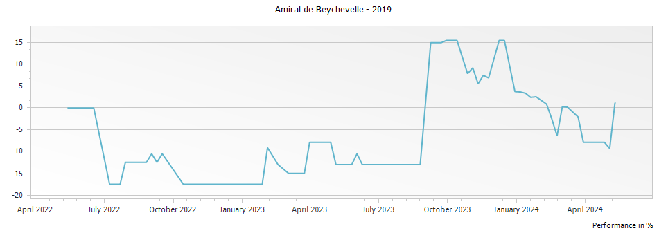 Graph for Amiral de Beychevelle Saint-Julien – 2019