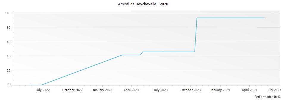 Graph for Amiral de Beychevelle Saint-Julien – 2020