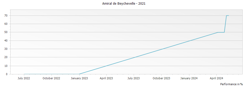 Graph for Amiral de Beychevelle Saint-Julien – 2021