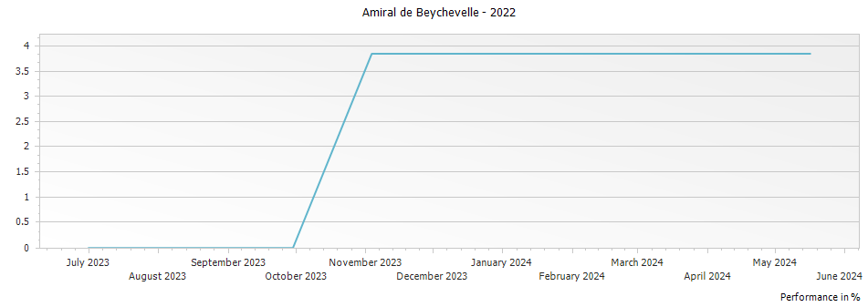Graph for Amiral de Beychevelle Saint-Julien – 2022
